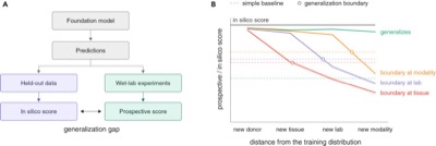Generalization of biological foundation models requires prospective validation across contexts