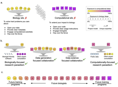 A field guide to cultivating computational biology