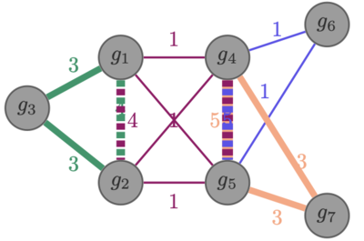 Parameterized algorithms for identifying gene co-expression modules via weighted clique decomposition