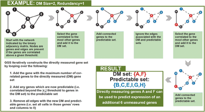 Leveraging global gene expression patterns to predict expression of unmeasured genes