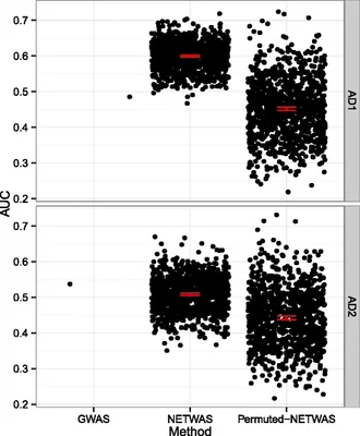 Network-based analysis of genetic variants associated with hippocampal volume in Alzheimer s disease: a study of ADNI cohorts