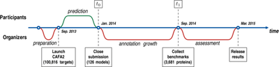An expanded evaluation of protein function prediction methods shows an improvement in accuracy