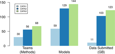 The CAFA challenge reports improved protein function prediction and new functional annotations for hundreds of genes through experimental screens