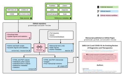 An Open-Publishing Response to the COVID-19 Infodemic