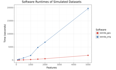 wenda gpu: fast domain adaptation for genomic data