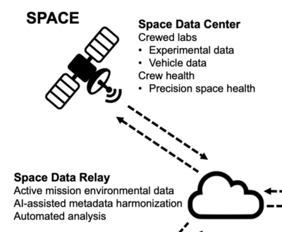 Biological research and self-driving labs in deep space supported by artificial intelligence
