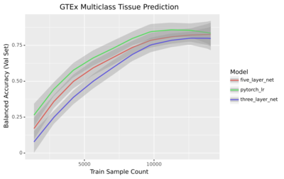 The effect of non-linear signal in classification problems using gene expression