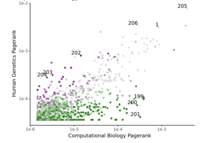 The Field-Dependent Nature of PageRank Values in Citation Networks