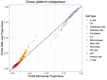 Deconvolution reveals compositional differences in high-grade serous ovarian cancer subtypes