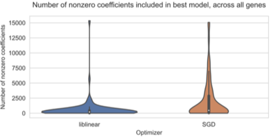 Optimizer s dilemma: optimization strongly influences model selection in transcriptomic prediction