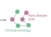 Machine learning in rare disease