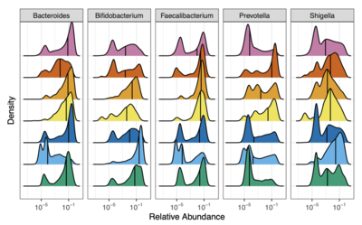 Integration of 168,000 samples reveals global patterns of the human gut microbiome