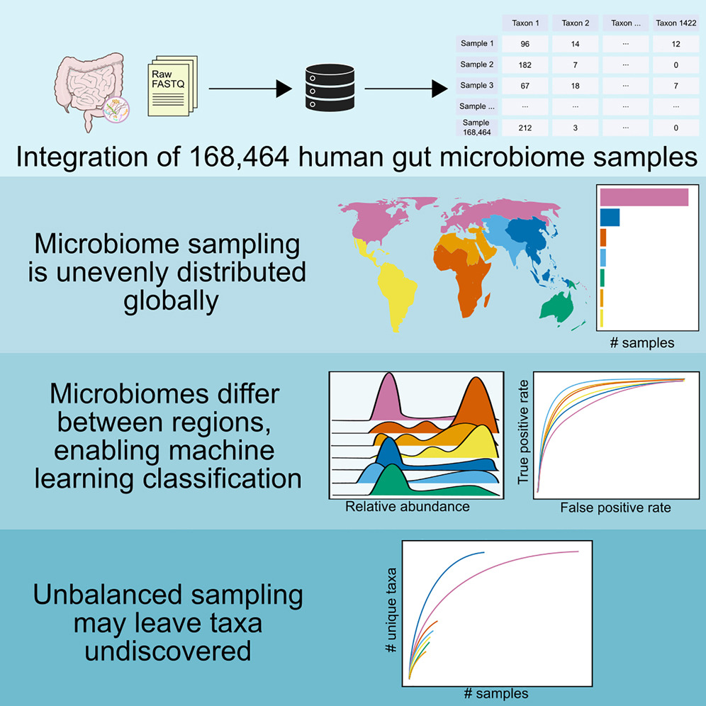 Integration of 168,000 samples reveals global patterns of the human gut microbiome