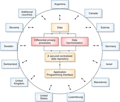 Building an international consortium for tracking coronavirus health status
