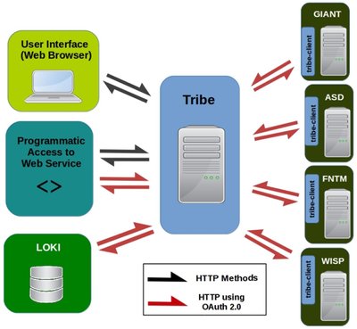 Tribe: The collaborative platform for reproducible web-based analysis of gene sets