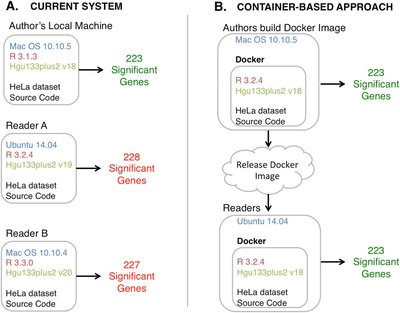 Reproducible Computational Workflows with Continuous Analysis