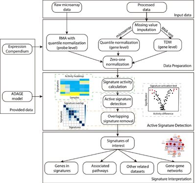 ADAGE signature analysis: differential expression analysis with data-defined gene sets