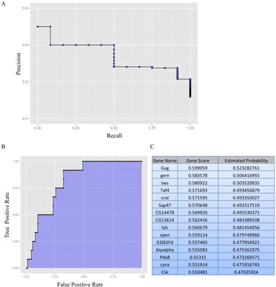 Machine learning analysis identifies i Drosophila Grunge Atrophin i as an important learning and memory gene required for memory retention and social learning