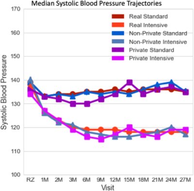 Privacy-preserving generative deep neural networks support clinical data sharing