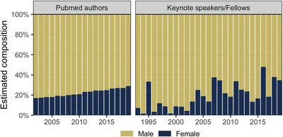 Analysis of ISCB honorees and keynotes reveals disparities
