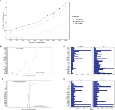 Linguistic Analysis of the bioRxiv Preprint Landscape