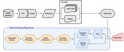 GenomicSuperSignature: interpretation of RNA-seq experiments through robust, efficient comparison to public databases