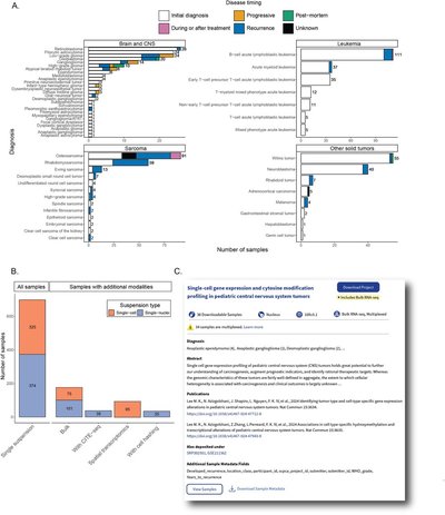 The Single-cell Pediatric Cancer Atlas: Data portal and open-source tools for single-cell transcriptomics of pediatric tumors