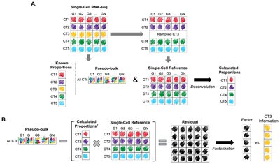 Missing cell types in single-cell references impact deconvolution of bulk data but are detectable