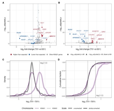 Common cis-eQTLs do not explain chromosome 21 expression deviations from the ploidy expectation in Down syndrome