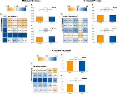 The CAFA challenge reports improved protein function prediction and new functional annotations for hundreds of genes through experimental screens
