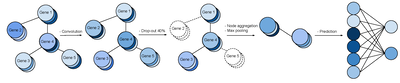 Graph biased feature selection of genes is better than random for many genes