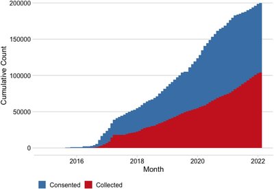 Building a Vertically-Integrated Genomic Learning Health System: The Colorado Center for Personalized Medicine Biobank