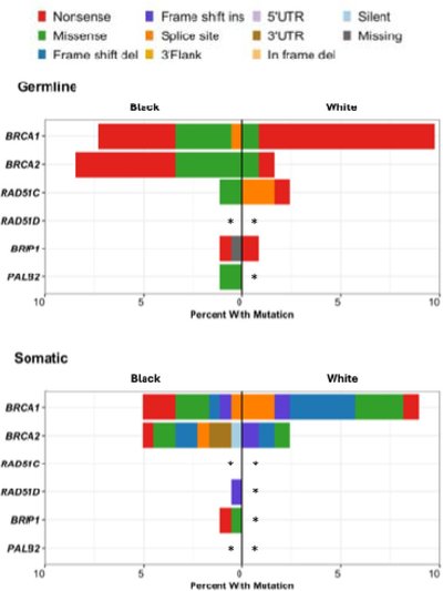 Homologous Recombination Deficiency and Survival in Ovarian High-Grade Serous Carcinoma by Self-Reported Race