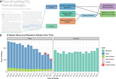 Analysis of science journalism reveals gender and regional disparities in coverage