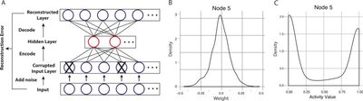 Unsupervised feature construction and knowledge extraction from genome-wide assays of breast cancer with denoising autoencoders