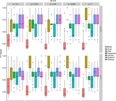 Functional network community detection can disaggregate and filter multiple underlying pathways in enrichment analyses