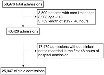 Inclusion of Unstructured Clinical Text Improves Early Prediction of Death or Prolonged ICU Stay