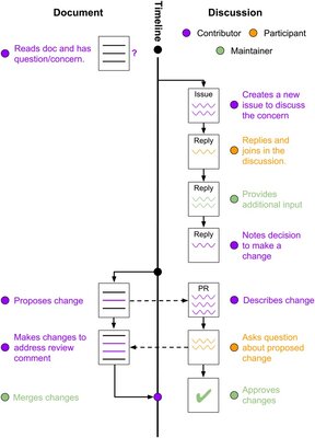 Open collaborative writing with Manubot