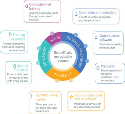 Recommendations to enhance rigor and reproducibility in biomedical research