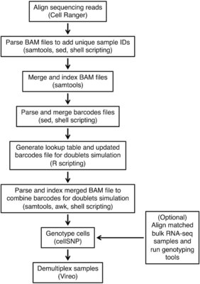 Genetic demultiplexing of pooled single-cell RNA-sequencing samples in cancer facilitates effective experimental design